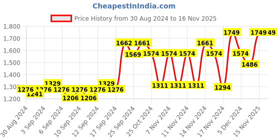 myntra.com BOMBAY DYEING Allure Blue & White Printed 144 TC Pure Cotton Queen Fitted Bedsheet Set bombay dyeing Price History Graph from 30 Aug 2024 to 16 Nov 2025