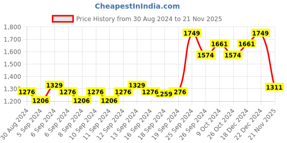 myntra.com BOMBAY DYEING Allure Lavender & White Printed 144 TC Pure Cotton Queen Fitted Bedsheet Set bombay dyeing Price History Graph from 30 Aug 2024 to 21 Nov 2025