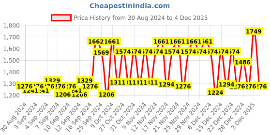 myntra.com BOMBAY DYEING Allure Pink & White Printed 144 TC Pure Cotton Queen Fitted Bedsheet Set bombay dyeing Price History Graph from 30 Aug 2024 to 3 Dec 2025