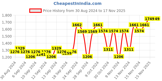 myntra.com BOMBAY DYEING Allure Red & White Printed 144 TC Pure Cotton Queen Fitted Bedsheet Set bombay dyeing Price History Graph from 30 Aug 2024 to 16 Nov 2025
