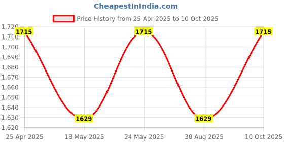 myntra.com BOMBAY DYEING Assorted Pack of 4 Cotton Bath Towels bombay dyeing Price History Graph from 25 Apr 2025 to 10 Oct 2025