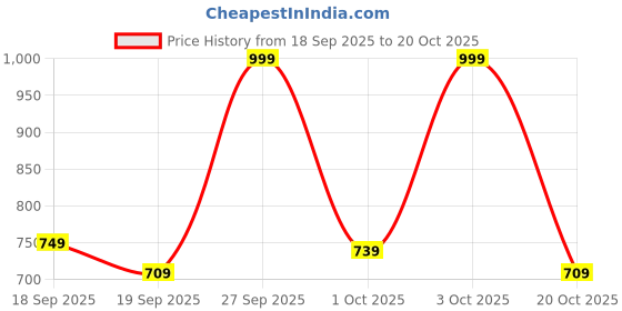 myntra.com BOMBAY DYEING Aster Green Printed Pure Cotton 100 TC Queen Bedsheet Set 2.24 m x 2.44 m bombay dyeing Price History Graph from 18 Sep 2025 to 19 Oct 2025