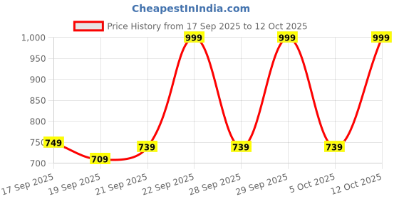 myntra.com BOMBAY DYEING Aster Purple Printed Pure Cotton 100 TC Queen Bedsheet Set 2.24 m x 2.44 m bombay dyeing Price History Graph from 17 Sep 2025 to 12 Oct 2025