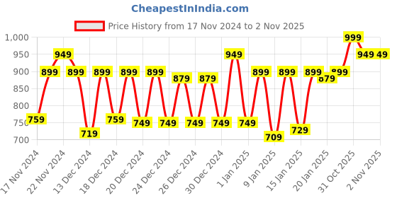 myntra.com BOMBAY DYEING Aster Sea Green Geometric 100 TC Cotton Queen Bedsheet Set-2.24 m X 2.44 m bombay dyeing Price History Graph from 17 Nov 2024 to 1 Nov 2025