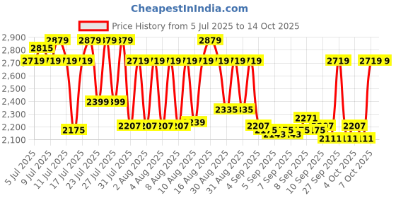 myntra.com BOMBAY DYEING Axia Red Pure Cotton 200 GSM Double Bed Reversible Quilted Comforter bombay dyeing Price History Graph from 5 Jul 2025 to 13 Oct 2025
