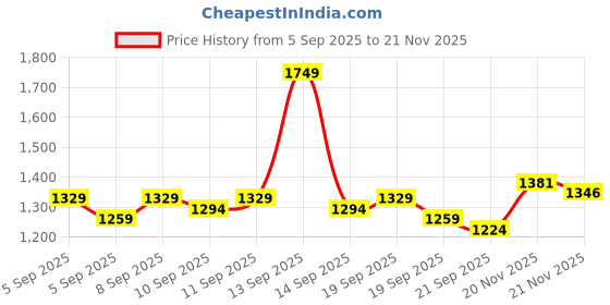 myntra.com BOMBAY DYEING Beige & Green Ethnic Motifs 120 TC Bedsheet with 2 Pillow Covers bombay dyeing Price History Graph from 5 Sep 2025 to 21 Nov 2025
