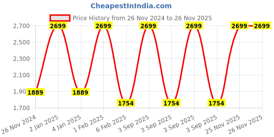 myntra.com BOMBAY DYEING Beige & Orange Floral 144 TC Queen Bedsheet with 2 Pillow Covers bombay dyeing Price History Graph from 26 Nov 2024 to 25 Nov 2025