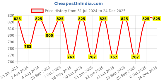 myntra.com BOMBAY DYEING Beige Cotton 450 GSM Bath Towel bombay dyeing Price History Graph from 31 Jul 2024 to 24 Dec 2025