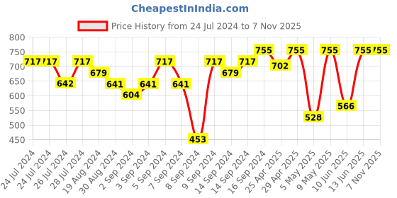 myntra.com BOMBAY DYEING Blue 2 Pieces Pure Cotton 650 GSM Hand Towels bombay dyeing Price History Graph from 24 Jul 2024 to 7 Nov 2025
