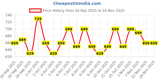 myntra.com BOMBAY DYEING Blue & Cream Printed Pure Cotton 450 GSM Bath Towel bombay dyeing Price History Graph from 20 Sep 2025 to 24 Nov 2025