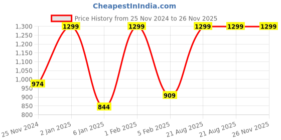 myntra.com BOMBAY DYEING Blue & Pink Floral 104 TC Single Bedsheet with 1 Pillow Covers bombay dyeing Price History Graph from 25 Nov 2024 to 26 Nov 2025