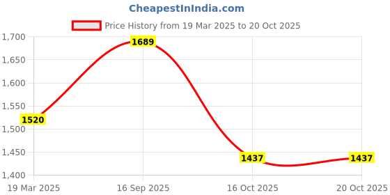 myntra.com BOMBAY DYEING Blue Solid 650 GSM Cotton Bath Towel bombay dyeing Price History Graph from 19 Mar 2025 to 20 Oct 2025