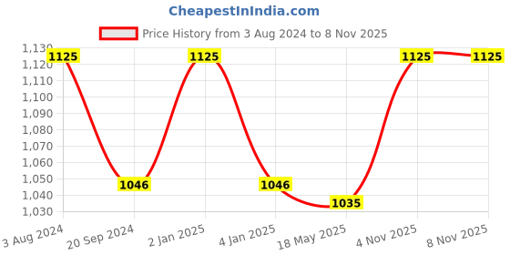 myntra.com BOMBAY DYEING Blue Solid Santino 550 GSM Cotton Bath Towel bombay dyeing Price History Graph from 3 Aug 2024 to 7 Nov 2025
