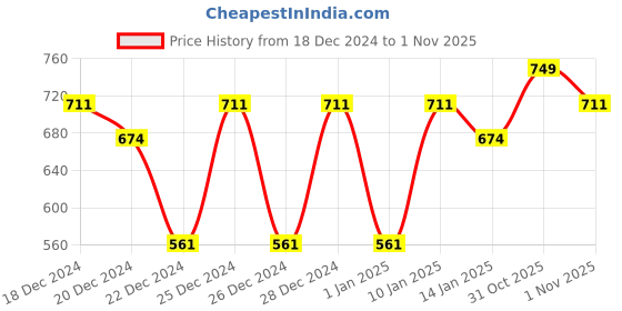myntra.com BOMBAY DYEING Blumen Blue Floral 104 Cotton TC Single Bedsheet Set-1.40 m X 2.24 m bombay dyeing Price History Graph from 18 Dec 2024 to 1 Nov 2025