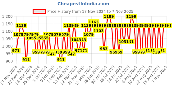 myntra.com BOMBAY DYEING Blumen Blue Floral 104 TC Cotton Queen Bedsheet Set-2.24 m X 2.54 m bombay dyeing Price History Graph from 17 Nov 2024 to 4 Nov 2025