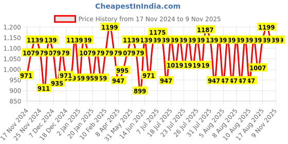 myntra.com BOMBAY DYEING Blumen Brown Floral 104 TC Cotton Queen Bedsheet Set-2.24 m X 2.54 m bombay dyeing Price History Graph from 17 Nov 2024 to 6 Nov 2025