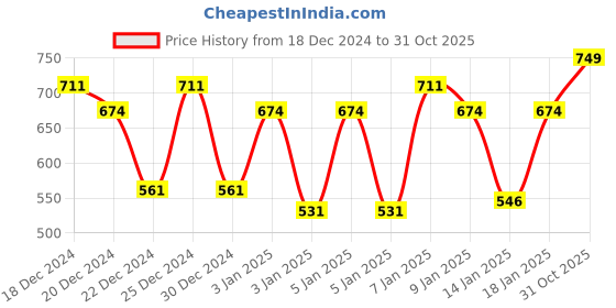myntra.com BOMBAY DYEING Blumen Pink Floral 104 TC Cotton Single Bedsheet Set-1.40 m X 2.24 m bombay dyeing Price History Graph from 18 Dec 2024 to 31 Oct 2025