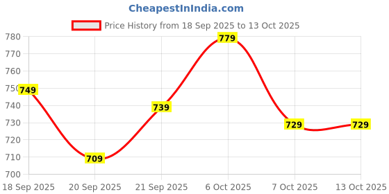 myntra.com BOMBAY DYEING Brown & Green Geometric 100 TC Queen Bedsheet with 2 Pillow Covers bombay dyeing Price History Graph from 18 Sep 2025 to 13 Oct 2025