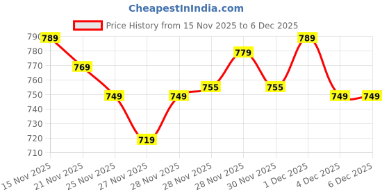 myntra.com BOMBAY DYEING Brown Geometric Printed Cotton 104TC Queen Bedsheet Set-2.44 m x 2.24 m bombay dyeing Price History Graph from 15 Nov 2025 to 5 Dec 2025