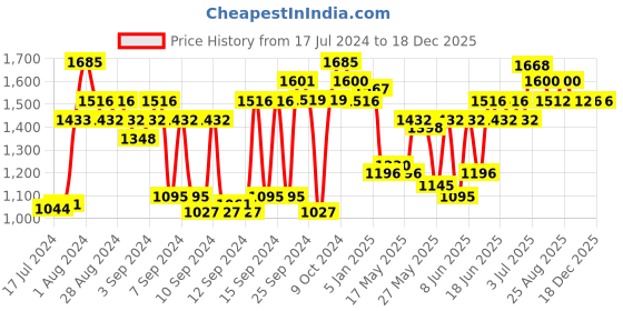 myntra.com BOMBAY DYEING Brown Pure Cotton 550 GSM Bath Towel bombay dyeing Price History Graph from 17 Jul 2024 to 18 Dec 2025