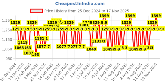 myntra.com BOMBAY DYEING Cardinal Beige Floral Printed Cotton 120 TC Queen Bedsheet Set 2.54 x 2.24m bombay dyeing Price History Graph from 25 Dec 2024 to 17 Nov 2025