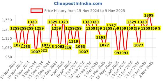 myntra.com BOMBAY DYEING Cardinal Blue & White Floral 120 TC Cotton Queen Bedsheet-2.24 m X 2.54 m bombay dyeing Price History Graph from 15 Nov 2024 to 8 Nov 2025