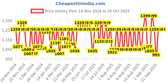 myntra.com BOMBAY DYEING Cardinal Blue Floral Printed Cotton 120 TC Queen Bedsheet Set 2.54 x 2.24m bombay dyeing Price History Graph from 14 Nov 2024 to 19 Oct 2025