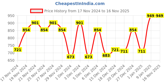 myntra.com BOMBAY DYEING Cardinal Blue Floral Printed Cotton 120 TC Single Bedsheet Set 2.24 x 1.5m bombay dyeing Price History Graph from 17 Nov 2024 to 16 Nov 2025