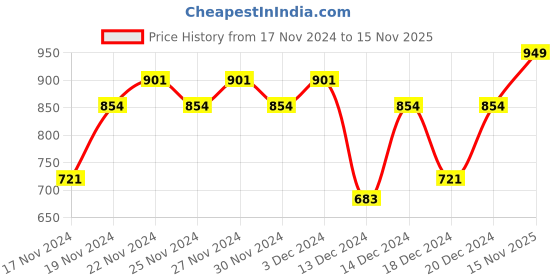 myntra.com BOMBAY DYEING Cardinal Brown Floral Printed Cotton 120 TC Single Bedsheet Set 2.54 x 1.5m bombay dyeing Price History Graph from 17 Nov 2024 to 15 Nov 2025