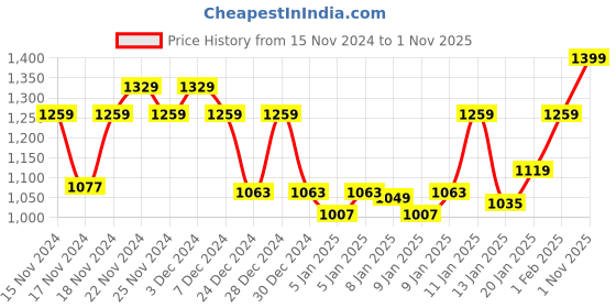 myntra.com BOMBAY DYEING Cardinal Green Floral Cotton 120 TC Queen Bedsheet Set-2.24 m X 2.54 m bombay dyeing Price History Graph from 15 Nov 2024 to 1 Nov 2025
