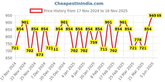 myntra.com BOMBAY DYEING Cardinal Red Floral Printed Cotton 120 TC Single Bedsheet Set 2.24 x 1.5m bombay dyeing Price History Graph from 17 Nov 2024 to 16 Nov 2025