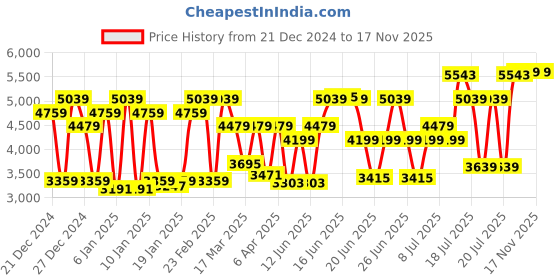 myntra.com BOMBAY DYEING Celebrating India Green Printed Cotton 300 TC King Bedsheet Set 2.74 x 2.74m bombay dyeing Price History Graph from 21 Dec 2024 to 17 Nov 2025