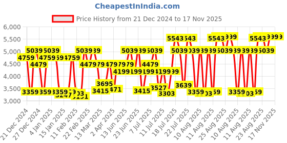 myntra.com BOMBAY DYEING Celebrating India Pink Printed Cotton 300 TC King Bedsheet & 4 Pillow Cover bombay dyeing Price History Graph from 21 Dec 2024 to 17 Nov 2025