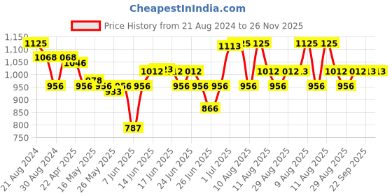 myntra.com BOMBAY DYEING Charcoal Pure Cotton 550 GSM Bath Towel bombay dyeing Price History Graph from 21 Aug 2024 to 26 Nov 2025