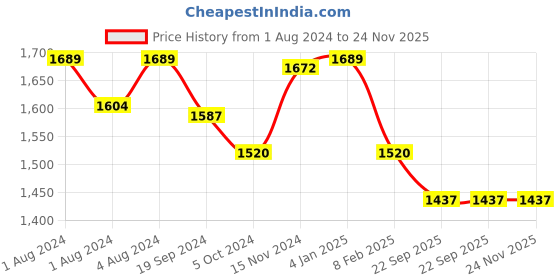myntra.com BOMBAY DYEING Cream-Colored Solid Cotton Bath Towel bombay dyeing Price History Graph from 1 Aug 2024 to 23 Nov 2025