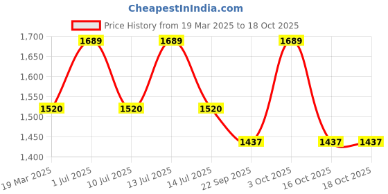 myntra.com BOMBAY DYEING Cream-Coloured Solid 650 GSM Super Ultrx Bath Towel bombay dyeing Price History Graph from 19 Mar 2025 to 18 Oct 2025