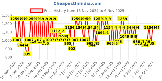 myntra.com BOMBAY DYEING Dream Lover Brown Floral 104 TC Cotton Queen Bedsheet Set-2.24 m X 2.54 m bombay dyeing Price History Graph from 16 Nov 2024 to 2 Nov 2025