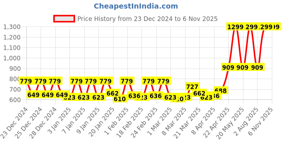 myntra.com BOMBAY DYEING Dream Lover Pink Floral Printed Cotton 104TC Single Bedsheet Set 2.24 x 1.4m bombay dyeing Price History Graph from 23 Dec 2024 to 31 Oct 2025