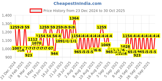 myntra.com BOMBAY DYEING Dream Lover Purple Floral Cotton 104 TC Queen Bedsheet Set 2.54 x 2.24m bombay dyeing Price History Graph from 23 Dec 2024 to 30 Oct 2025