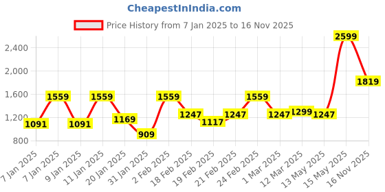 myntra.com BOMBAY DYEING Dream Lover Turquoise Blue Floral Cotton 104TC King Bedsheet Set2.74 x 2.74m bombay dyeing Price History Graph from 7 Jan 2025 to 16 Nov 2025