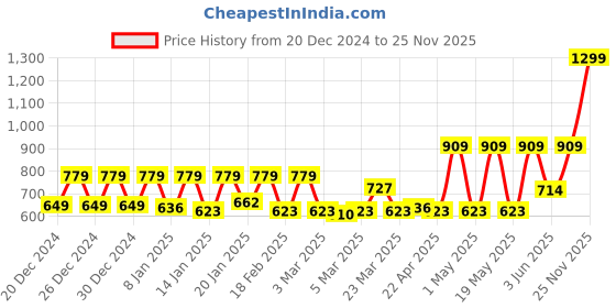 myntra.com BOMBAY DYEING Dream Lover Violet Floral Cotton 104TC Single Bedsheet Set 2.24 x 1.4m bombay dyeing Price History Graph from 20 Dec 2024 to 25 Nov 2025
