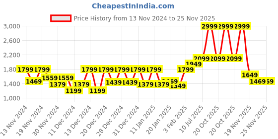 myntra.com BOMBAY DYEING Epigram Grey Printed Pure Cotton 120 TC King Bedsheet Set 2.74 m X 2.74 m bombay dyeing Price History Graph from 13 Nov 2024 to 24 Nov 2025