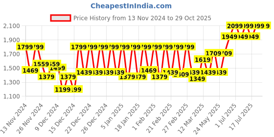 myntra.com BOMBAY DYEING Epigram Pink Floral Pure Cotton 120 TC King Bedsheet Set 2.74 m X 2.74 m bombay dyeing Price History Graph from 13 Nov 2024 to 29 Oct 2025