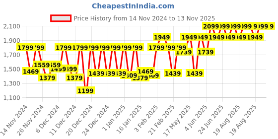 myntra.com BOMBAY DYEING Epigram Pink Printed Pure Cotton 120 TC King Bedsheet Set 2.74 m X 2.74 m bombay dyeing Price History Graph from 14 Nov 2024 to 13 Nov 2025