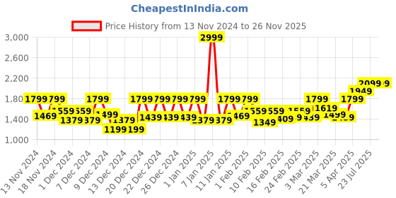 myntra.com BOMBAY DYEING Epigram Red Printed Pure Cotton 20 TC King Bedsheet Set 2.74 m X 2.74 m bombay dyeing Price History Graph from 13 Nov 2024 to 25 Nov 2025