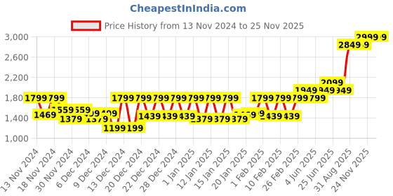 myntra.com BOMBAY DYEING Epigram White Floral Pure Cotton 120TC King Bedsheet Set 2.74 m X 2.74 m bombay dyeing Price History Graph from 13 Nov 2024 to 24 Nov 2025