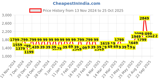 myntra.com BOMBAY DYEING Epigram White Floral Pure Cotton 120TC King Bedsheet Set 2.74 m X 2.74 m bombay dyeing Price History Graph from 13 Nov 2024 to 25 Oct 2025