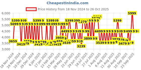 myntra.com BOMBAY DYEING Ethnicity Beige Ethnic Printed Cotton 300 TC King Bedsheet Set 2.74 x 2.74 m bombay dyeing Price History Graph from 18 Nov 2024 to 26 Oct 2025