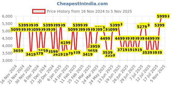 myntra.com BOMBAY DYEING Ethnicity Brown Ethnic Printed Cotton 300 TC King Bedsheet Set 2.74 x 2.74 m bombay dyeing Price History Graph from 16 Nov 2024 to 2 Nov 2025