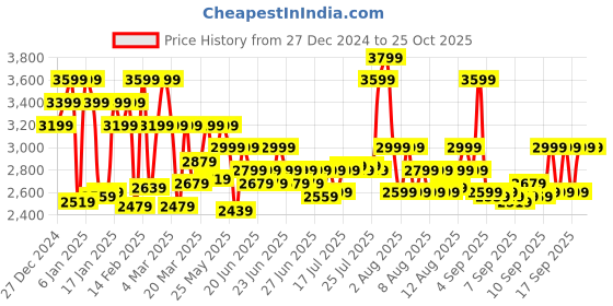 myntra.com BOMBAY DYEING Fantasque Green Floral Printed Cotton 180 TC King Bedsheet Set 2.74 x 2.74 m bombay dyeing Price History Graph from 27 Dec 2024 to 25 Oct 2025